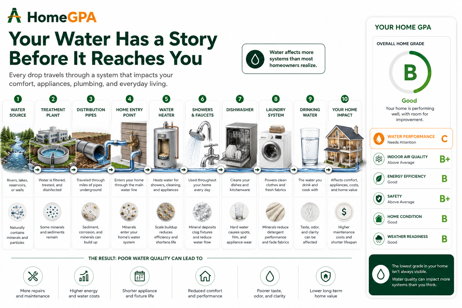 How Water Quality Affects Your Home and Everyday Living